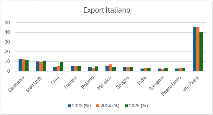 ExportMacchine2025